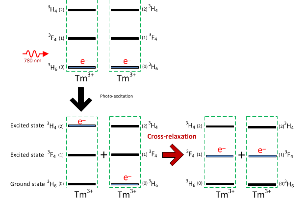 radiative relaxation