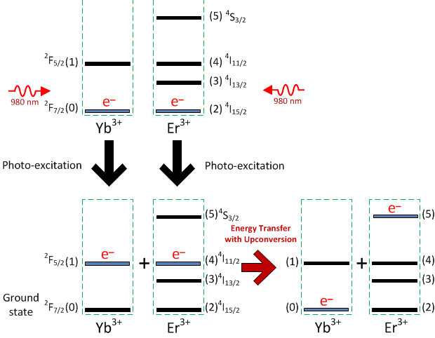 Energy transfer upconversion