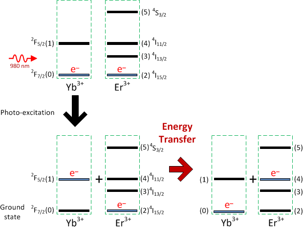 Energy transfer