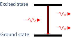 stimulated emission