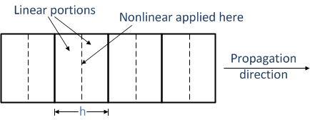 Split-step method diagram
